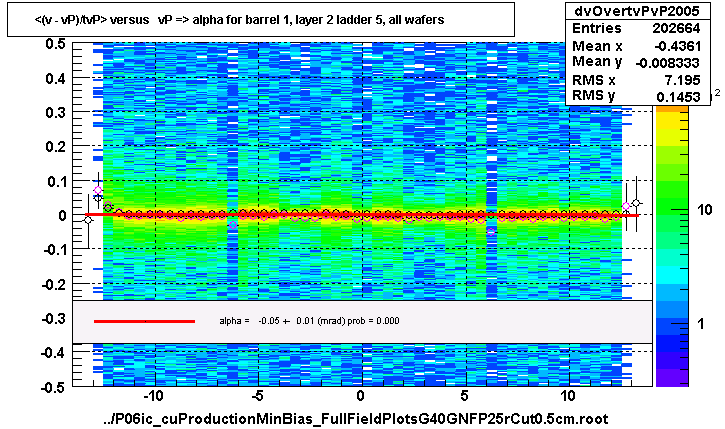 <(v - vP)/tvP> versus   vP => alpha for barrel 1, layer 2 ladder 5, all wafers