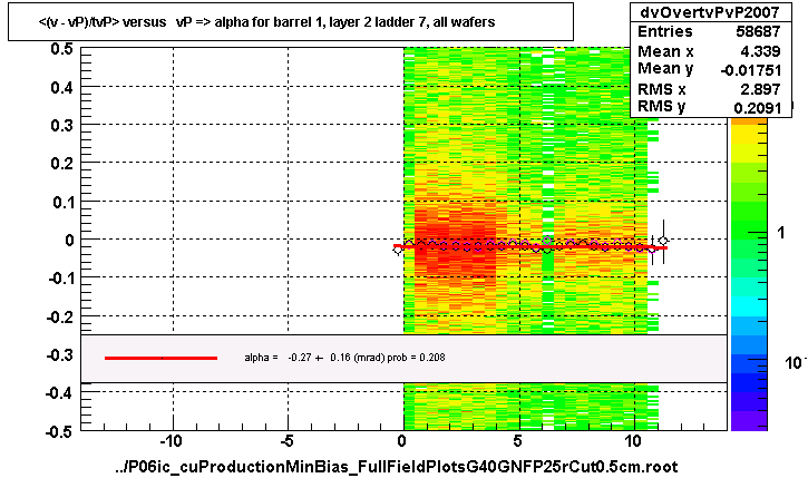 <(v - vP)/tvP> versus   vP => alpha for barrel 1, layer 2 ladder 7, all wafers