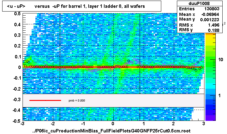 <u - uP>       versus  -uP for barrel 1, layer 1 ladder 8, all wafers