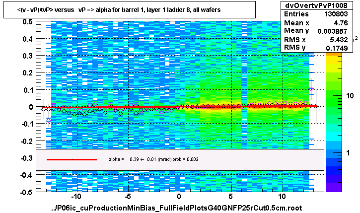 <(v - vP)/tvP> versus   vP => alpha for barrel 1, layer 1 ladder 8, all wafers