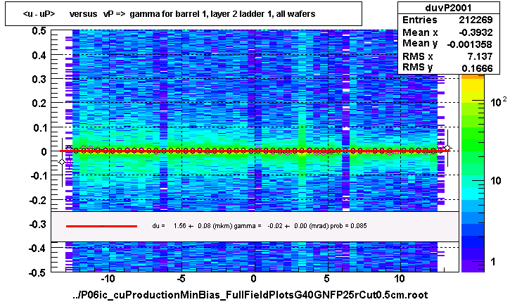 <u - uP>       versus   vP =>  gamma for barrel 1, layer 2 ladder 1, all wafers