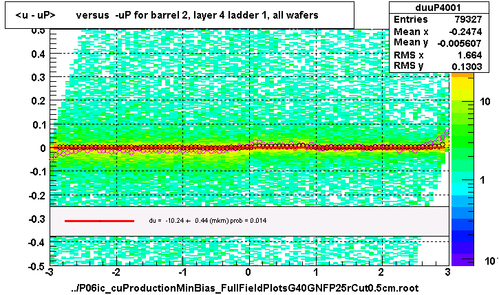 <u - uP>       versus  -uP for barrel 2, layer 4 ladder 1, all wafers