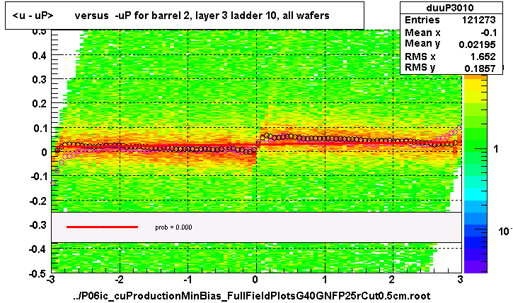 <u - uP>       versus  -uP for barrel 2, layer 3 ladder 10, all wafers