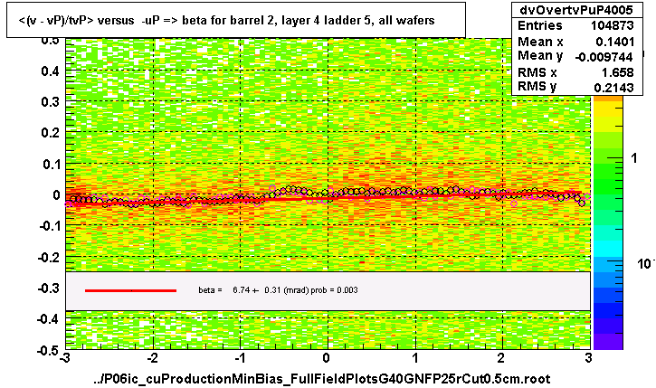 <(v - vP)/tvP> versus  -uP => beta for barrel 2, layer 4 ladder 5, all wafers