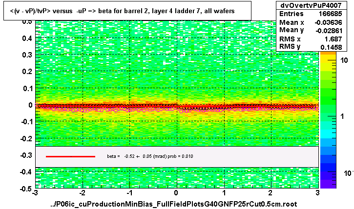 <(v - vP)/tvP> versus  -uP => beta for barrel 2, layer 4 ladder 7, all wafers