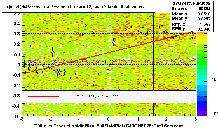 <(v - vP)/tvP> versus  -uP => beta for barrel 2, layer 3 ladder 8, all wafers