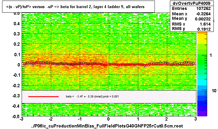 <(v - vP)/tvP> versus  -uP => beta for barrel 2, layer 4 ladder 9, all wafers