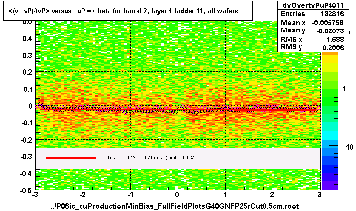 <(v - vP)/tvP> versus  -uP => beta for barrel 2, layer 4 ladder 11, all wafers