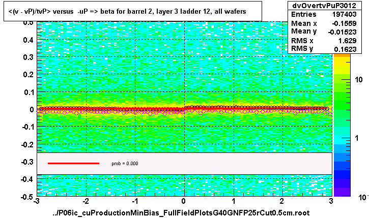 <(v - vP)/tvP> versus  -uP => beta for barrel 2, layer 3 ladder 12, all wafers