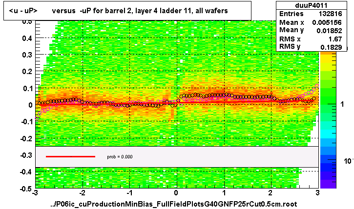 <u - uP>       versus  -uP for barrel 2, layer 4 ladder 11, all wafers