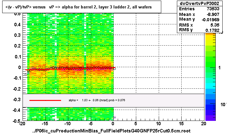 <(v - vP)/tvP> versus   vP => alpha for barrel 2, layer 3 ladder 2, all wafers