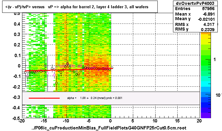 <(v - vP)/tvP> versus   vP => alpha for barrel 2, layer 4 ladder 3, all wafers