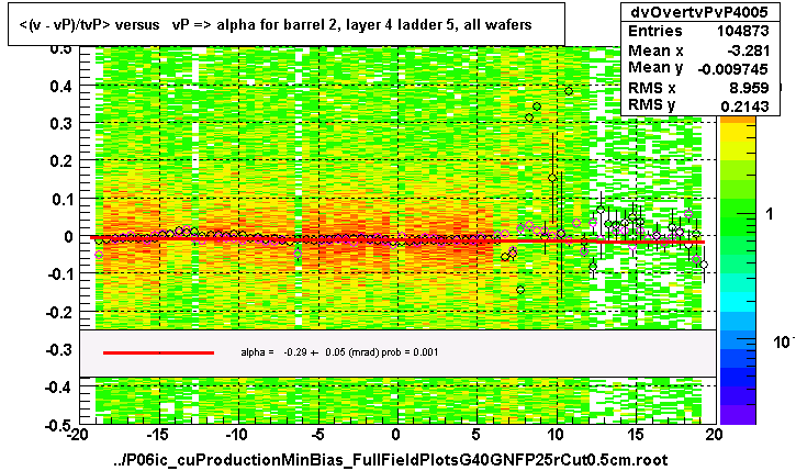 <(v - vP)/tvP> versus   vP => alpha for barrel 2, layer 4 ladder 5, all wafers