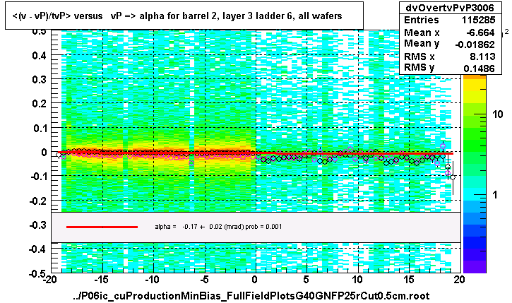 <(v - vP)/tvP> versus   vP => alpha for barrel 2, layer 3 ladder 6, all wafers