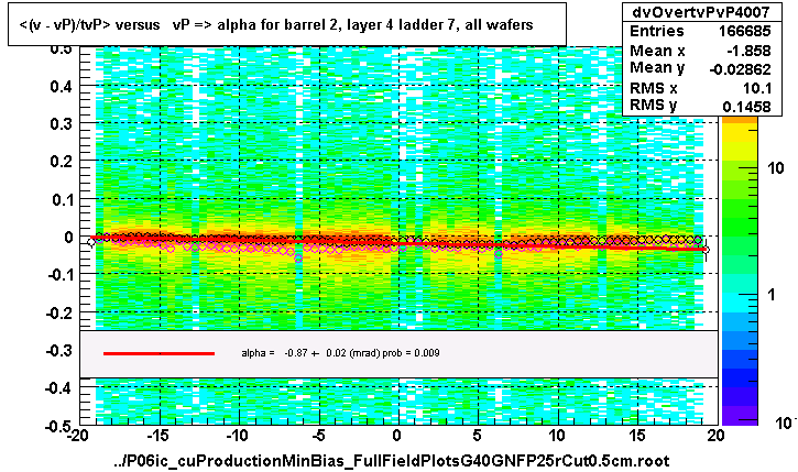 <(v - vP)/tvP> versus   vP => alpha for barrel 2, layer 4 ladder 7, all wafers