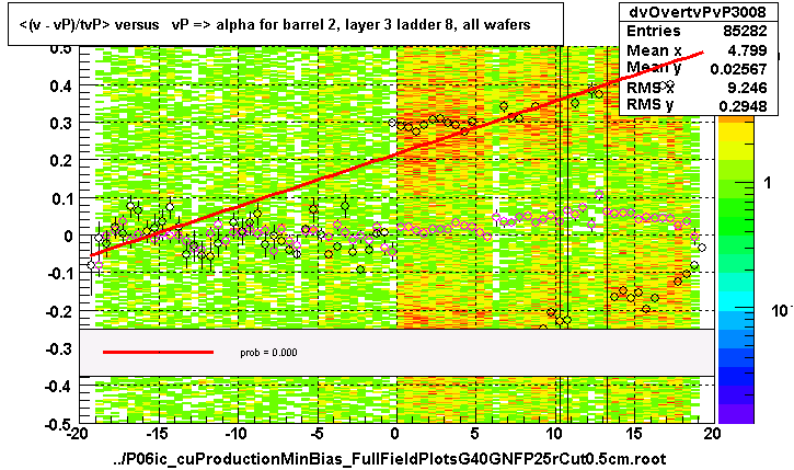 <(v - vP)/tvP> versus   vP => alpha for barrel 2, layer 3 ladder 8, all wafers