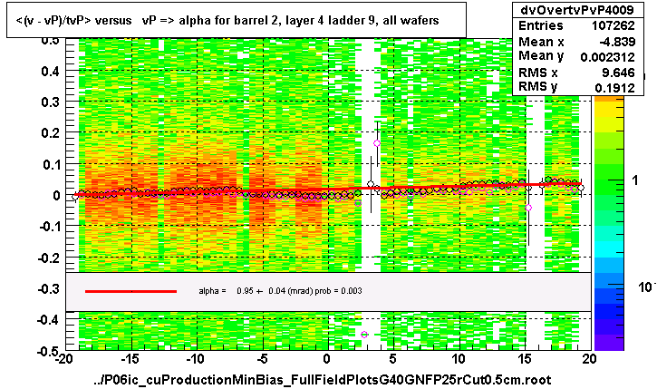 <(v - vP)/tvP> versus   vP => alpha for barrel 2, layer 4 ladder 9, all wafers