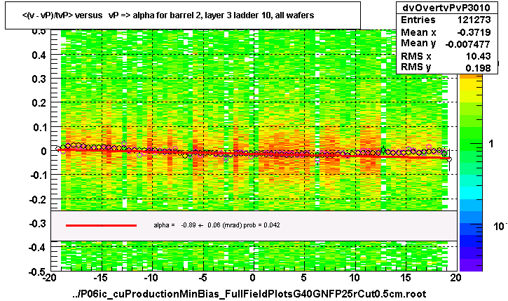<(v - vP)/tvP> versus   vP => alpha for barrel 2, layer 3 ladder 10, all wafers