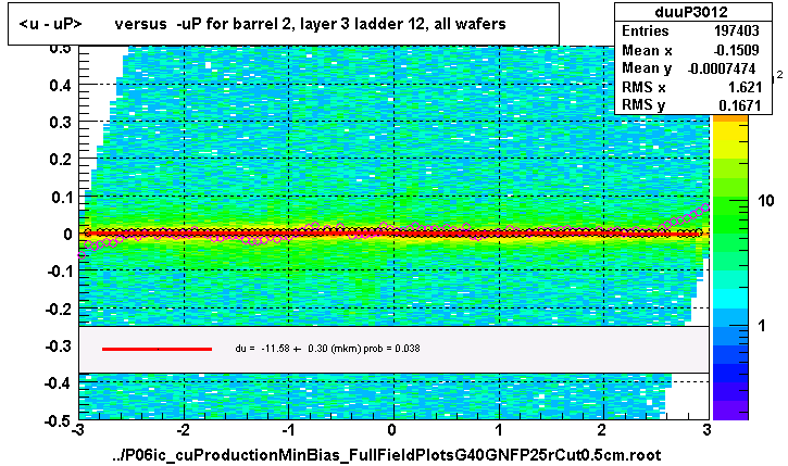 <u - uP>       versus  -uP for barrel 2, layer 3 ladder 12, all wafers