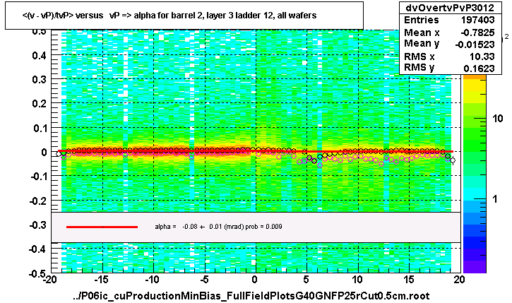 <(v - vP)/tvP> versus   vP => alpha for barrel 2, layer 3 ladder 12, all wafers