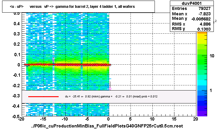 <u - uP>       versus   vP =>  gamma for barrel 2, layer 4 ladder 1, all wafers