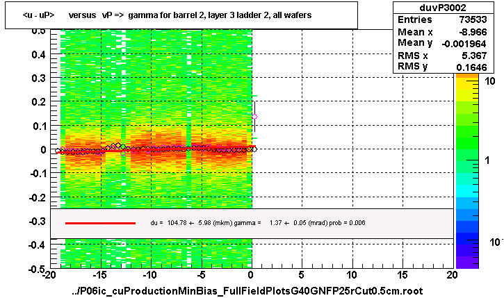 <u - uP>       versus   vP =>  gamma for barrel 2, layer 3 ladder 2, all wafers