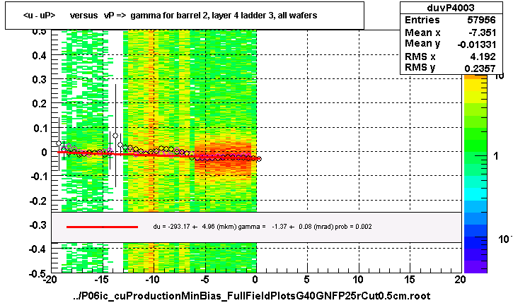 <u - uP>       versus   vP =>  gamma for barrel 2, layer 4 ladder 3, all wafers