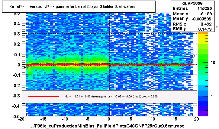 <u - uP>       versus   vP =>  gamma for barrel 2, layer 3 ladder 6, all wafers