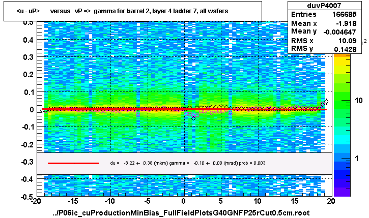 <u - uP>       versus   vP =>  gamma for barrel 2, layer 4 ladder 7, all wafers