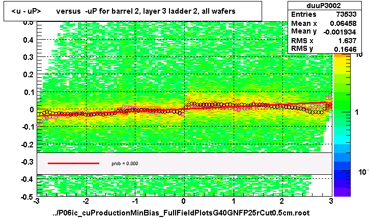 <u - uP>       versus  -uP for barrel 2, layer 3 ladder 2, all wafers