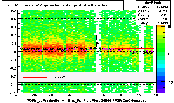 <u - uP>       versus   vP =>  gamma for barrel 2, layer 4 ladder 9, all wafers