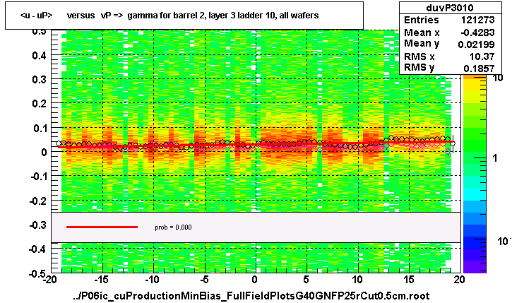 <u - uP>       versus   vP =>  gamma for barrel 2, layer 3 ladder 10, all wafers