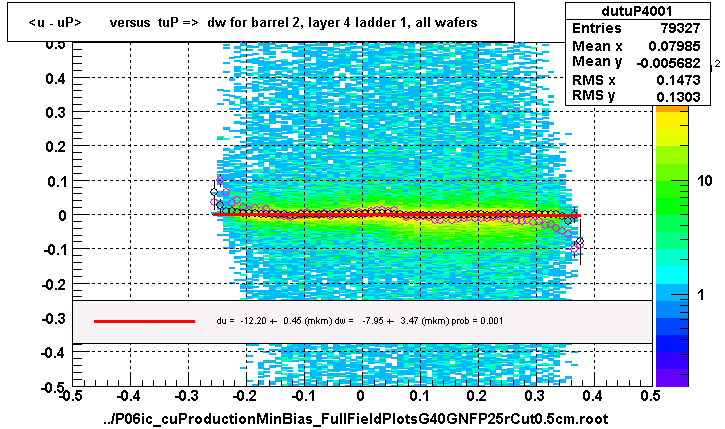 <u - uP>       versus  tuP =>  dw for barrel 2, layer 4 ladder 1, all wafers