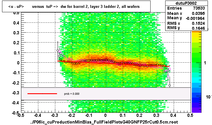 <u - uP>       versus  tuP =>  dw for barrel 2, layer 3 ladder 2, all wafers