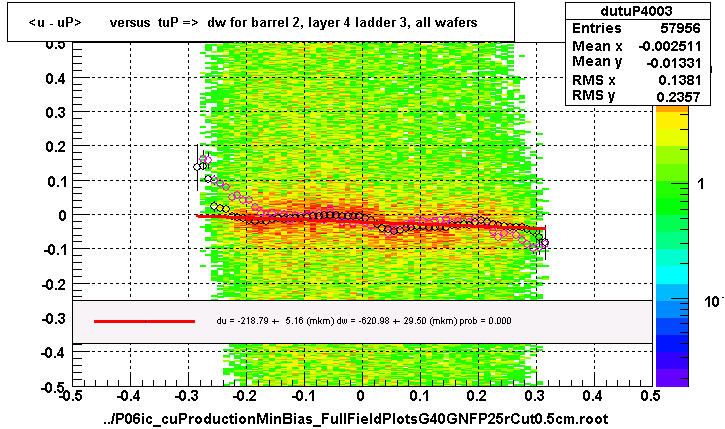 <u - uP>       versus  tuP =>  dw for barrel 2, layer 4 ladder 3, all wafers