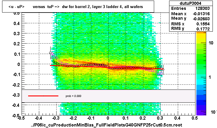 <u - uP>       versus  tuP =>  dw for barrel 2, layer 3 ladder 4, all wafers