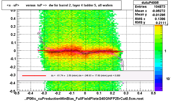 <u - uP>       versus  tuP =>  dw for barrel 2, layer 4 ladder 5, all wafers