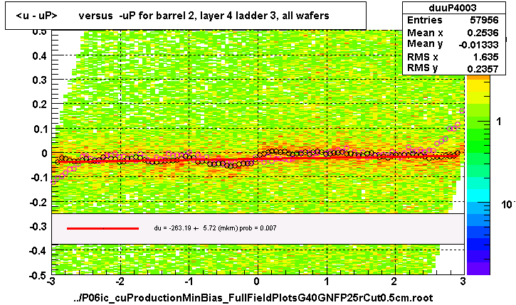 <u - uP>       versus  -uP for barrel 2, layer 4 ladder 3, all wafers