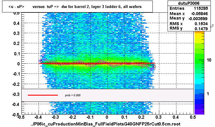 <u - uP>       versus  tuP =>  dw for barrel 2, layer 3 ladder 6, all wafers