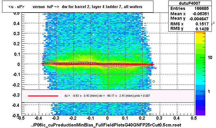 <u - uP>       versus  tuP =>  dw for barrel 2, layer 4 ladder 7, all wafers