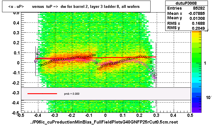 <u - uP>       versus  tuP =>  dw for barrel 2, layer 3 ladder 8, all wafers