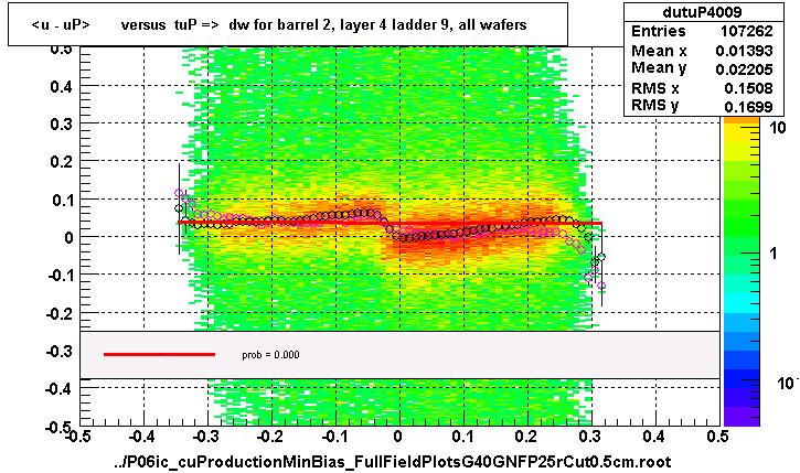 <u - uP>       versus  tuP =>  dw for barrel 2, layer 4 ladder 9, all wafers