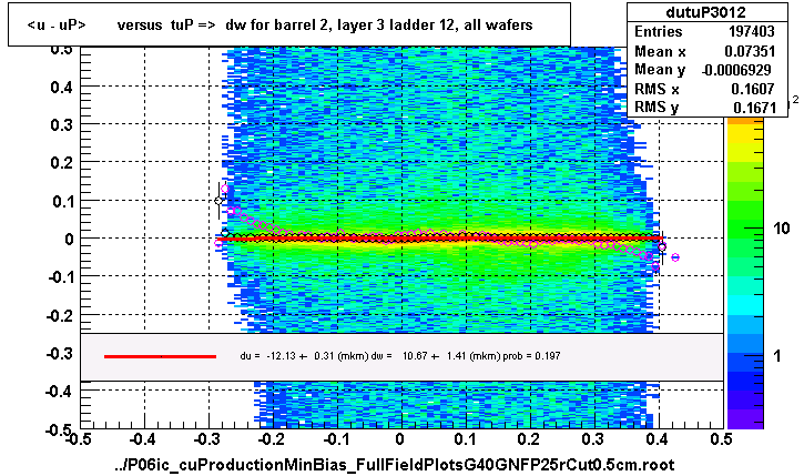 <u - uP>       versus  tuP =>  dw for barrel 2, layer 3 ladder 12, all wafers