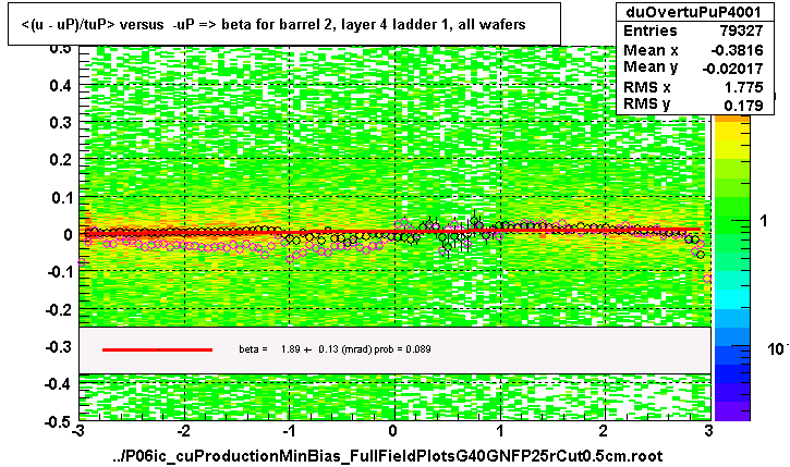 <(u - uP)/tuP> versus  -uP => beta for barrel 2, layer 4 ladder 1, all wafers