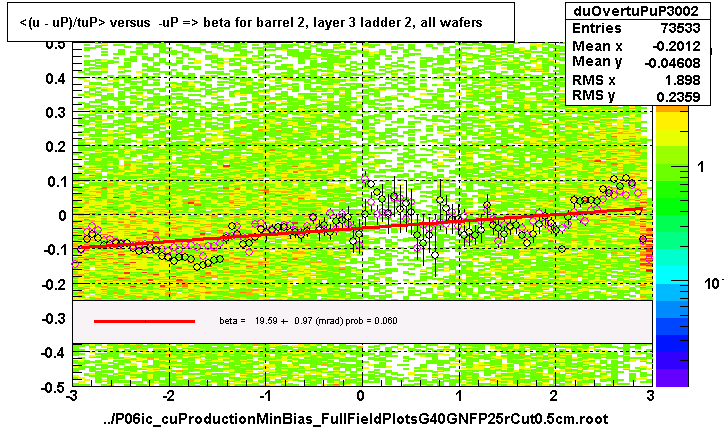 <(u - uP)/tuP> versus  -uP => beta for barrel 2, layer 3 ladder 2, all wafers