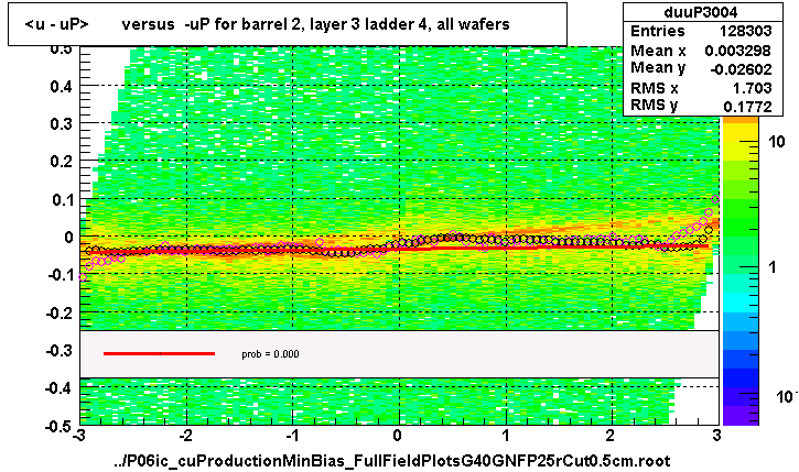 <u - uP>       versus  -uP for barrel 2, layer 3 ladder 4, all wafers