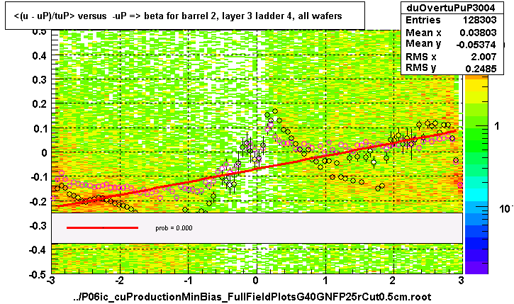 <(u - uP)/tuP> versus  -uP => beta for barrel 2, layer 3 ladder 4, all wafers