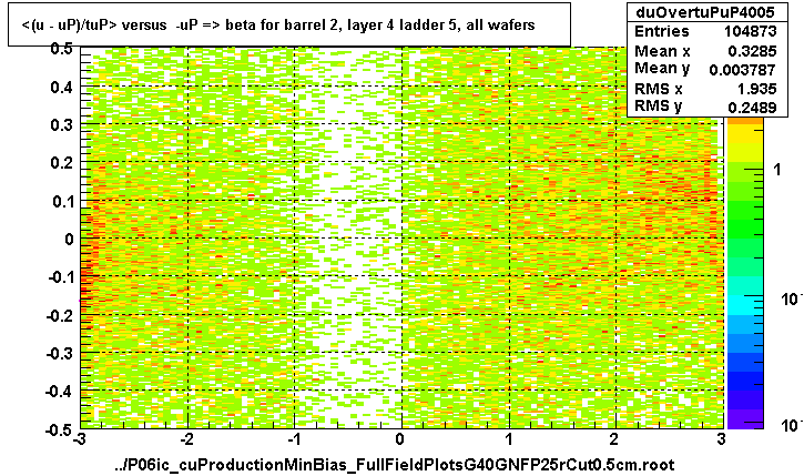 <(u - uP)/tuP> versus  -uP => beta for barrel 2, layer 4 ladder 5, all wafers