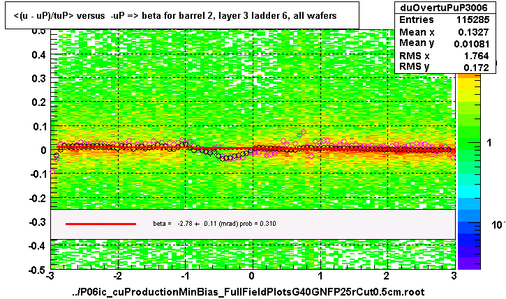 <(u - uP)/tuP> versus  -uP => beta for barrel 2, layer 3 ladder 6, all wafers