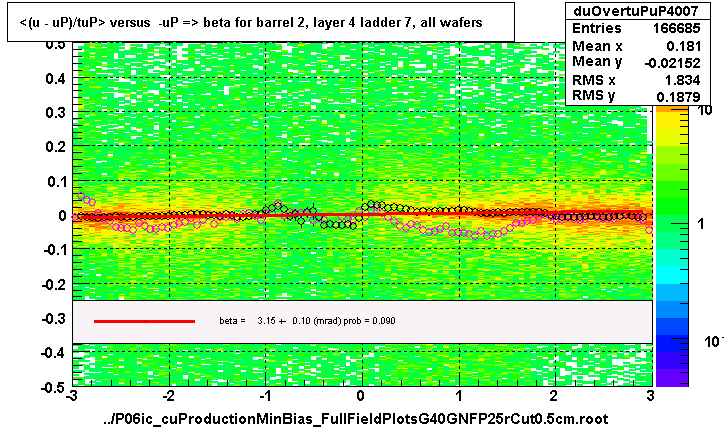 <(u - uP)/tuP> versus  -uP => beta for barrel 2, layer 4 ladder 7, all wafers